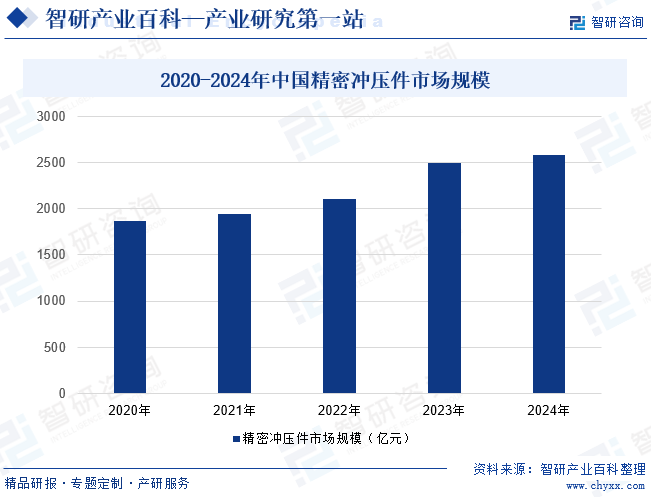 2020-2024年中國(guó)精密沖壓件市場(chǎng)規(guī)模