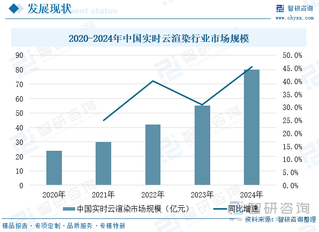 2020-2024年中國(guó)實(shí)時(shí)云渲染行業(yè)市場(chǎng)規(guī)模