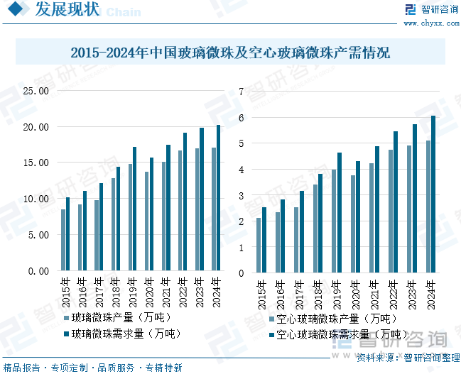 2015-2024年中國玻璃微珠及空心玻璃微珠產(chǎn)需情況