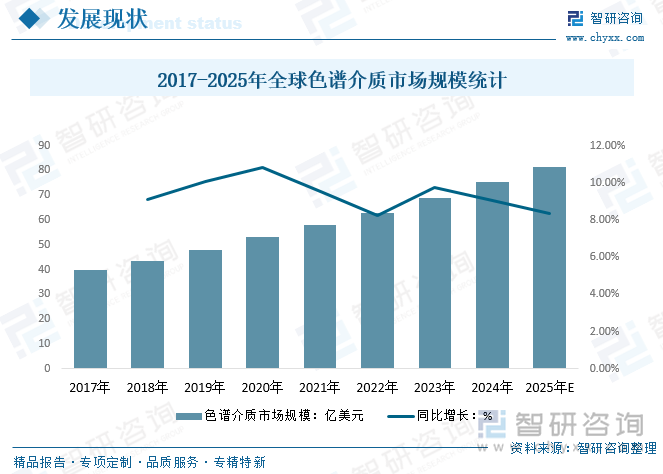 2017-2025年全球色譜介質(zhì)市場規(guī)模統(tǒng)計(jì)