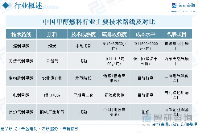 中国甲醇燃料行业主要技术路线及对比