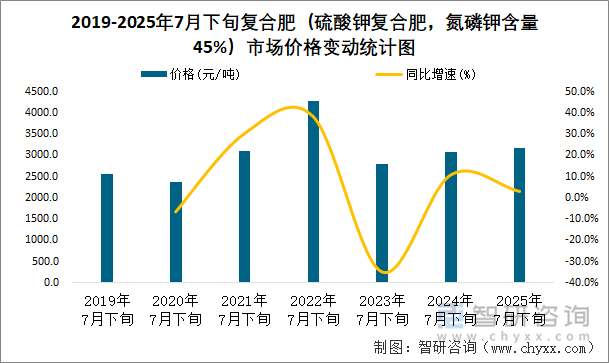 2019-2025年7月下旬复合肥（硫酸钾复合肥，氮磷钾含量45%）市场价格变动统计图