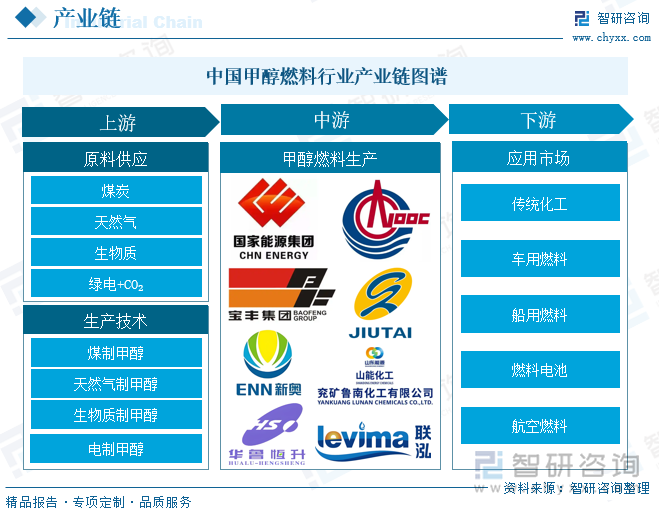 中国甲醇燃料‌行业产业链图谱