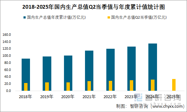 2018-2025年国内生产总值Q2当季值与年度累计值统计图
