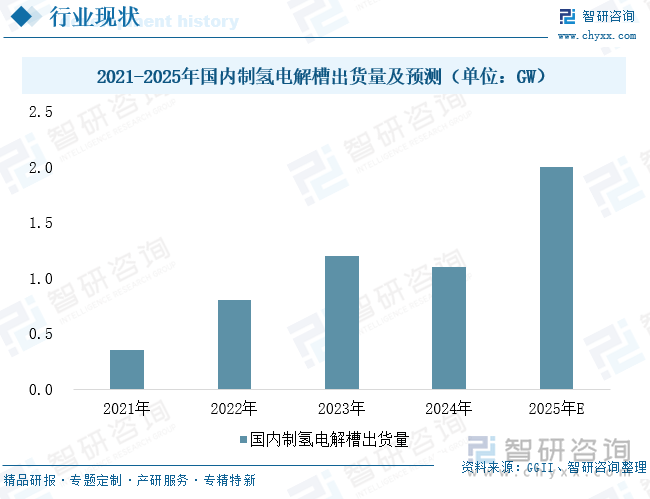 2021-2025年国内制氢电解槽出货量及预测（单位：GW）