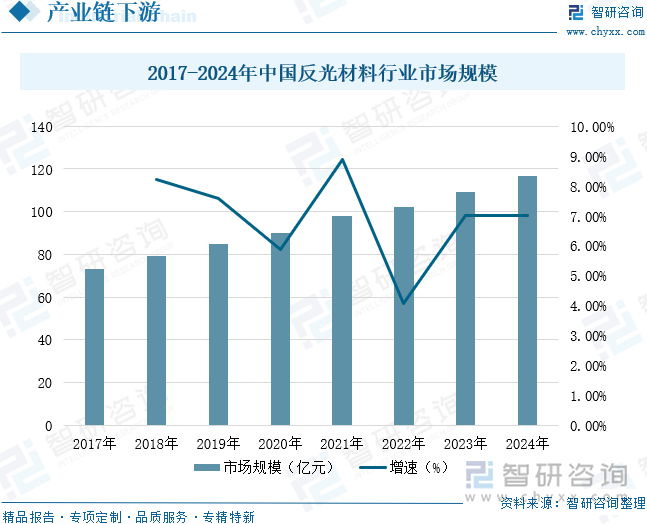 2017-2024年中國反光材料行業(yè)市場規(guī)模