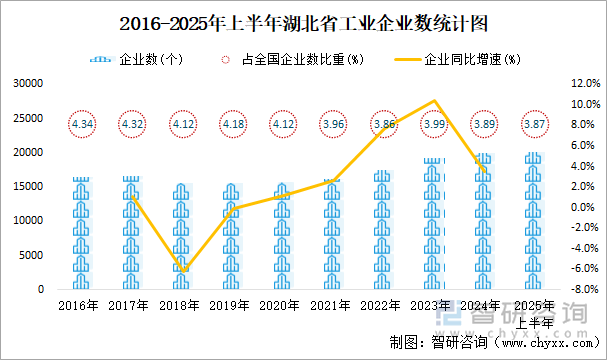 2016-2025年上半年湖北省工業(yè)企業(yè)數(shù)統(tǒng)計圖