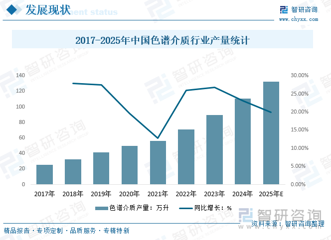2017-2025年中國色譜介質(zhì)行業(yè)產(chǎn)量統(tǒng)計(jì)