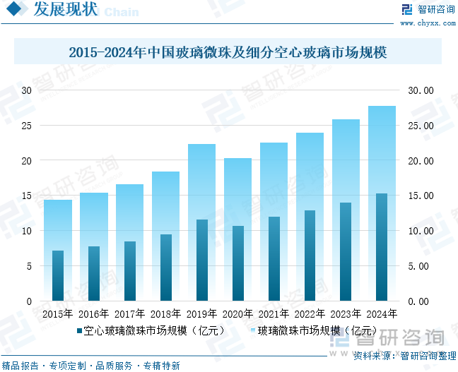 2015-2024年中國玻璃微珠及細(xì)分空心玻璃市場規(guī)模
