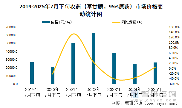 2019-2025年7月下旬农药（草甘膦，95%原药）市场价格变动统计图