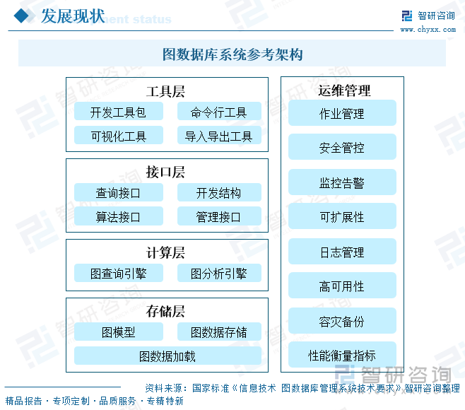 圖數(shù)據(jù)庫系統(tǒng)參考架構(gòu)
