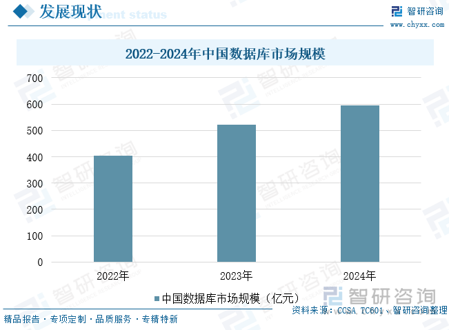 2022-2024年中國數(shù)據(jù)庫市場規(guī)模