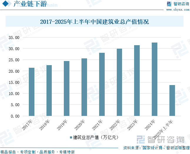 2017-2025年上半年中國(guó)建筑業(yè)總產(chǎn)值情況