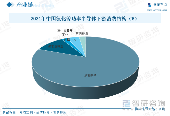 2024年中國氮化鎵功率半導(dǎo)體下游消費(fèi)結(jié)構(gòu)（%）