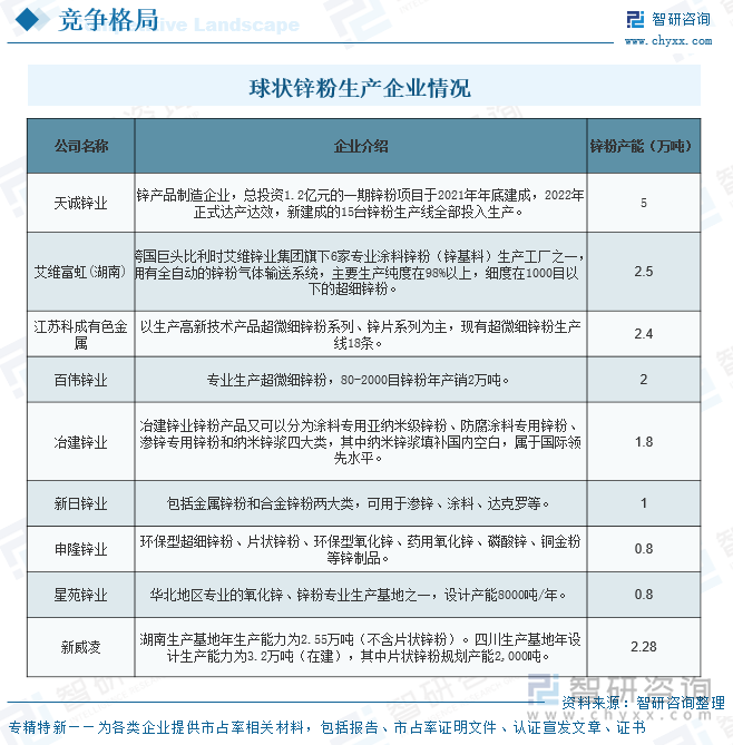 球狀鋅粉生產(chǎn)企業(yè)情況