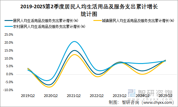 2019-2025第2季度居民人均生活用品及服務支出累計增長統(tǒng)計圖