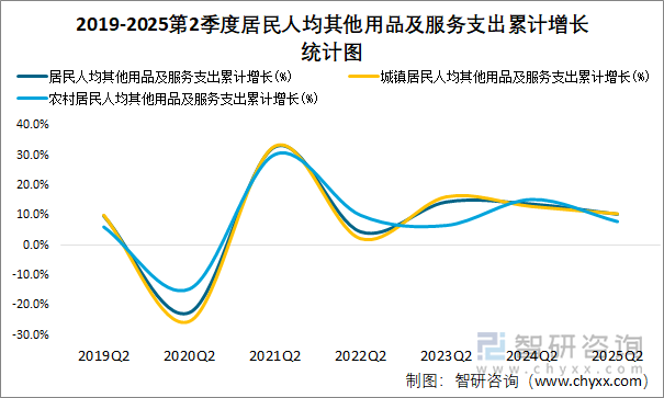 2019-2025第2季度居民人均其他用品及服务支出累计增长统计图