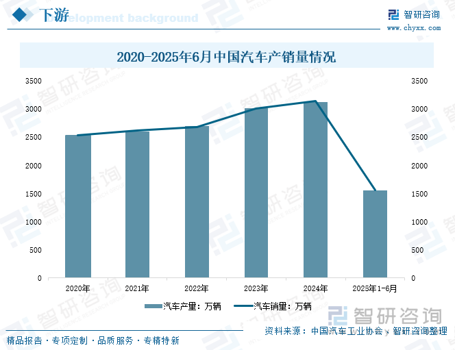 2020-2025年6月中國汽車產(chǎn)銷量情況