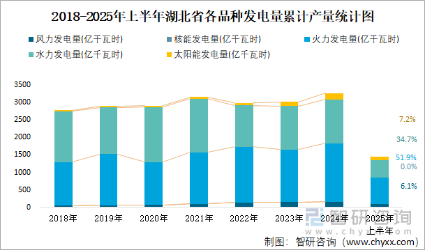 2018-2025年上半年湖北省各品種發(fā)電量累計產(chǎn)量統(tǒng)計圖