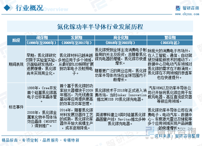 氮化鎵功率半導(dǎo)體行業(yè)發(fā)展歷程