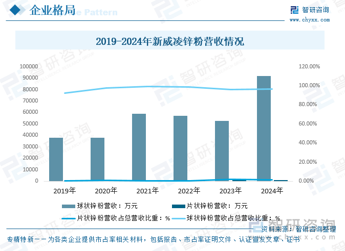 2019-2024年新威凌鋅粉營(yíng)收情況