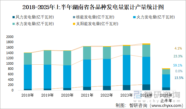 2018-2025年上半年湖南省各品種發(fā)電量累計(jì)產(chǎn)量統(tǒng)計(jì)圖