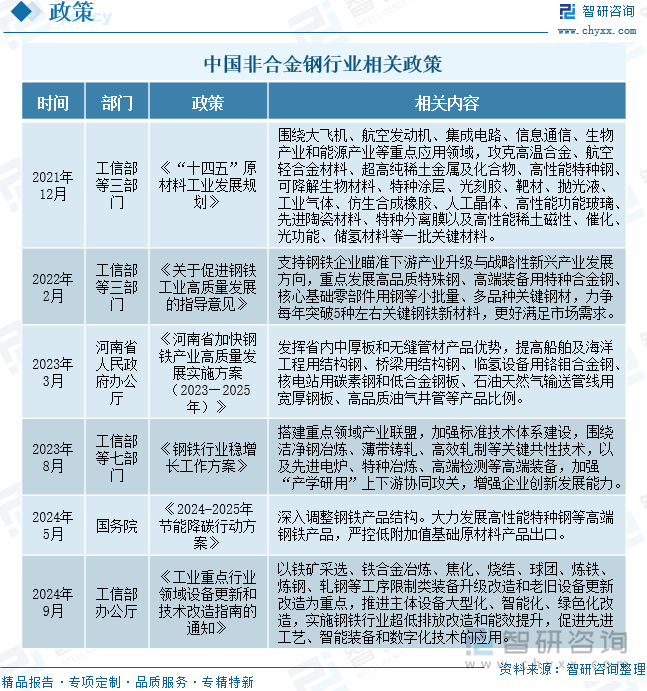 中國(guó)非合金鋼行業(yè)相關(guān)政策