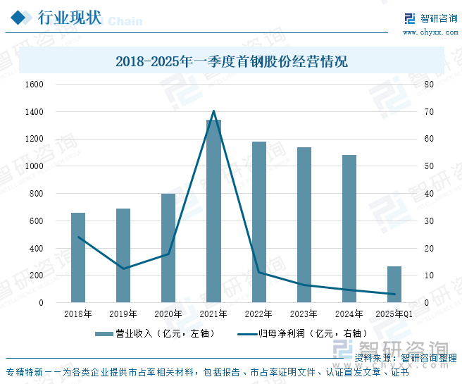 2018-2025年一季度首鋼股份經(jīng)營情況
