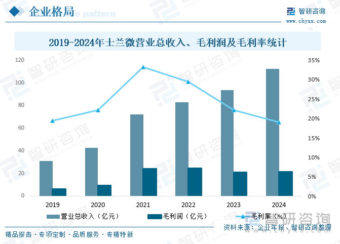 2019-2024年士蘭微營業(yè)總收入、毛利潤及毛利率統(tǒng)計(jì)