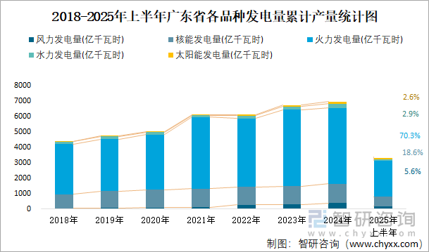 2018-2025年上半年廣東省各品種發(fā)電量累計產(chǎn)量統(tǒng)計圖