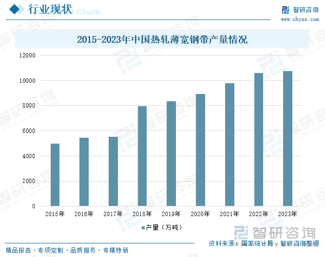 2015-2023年中國熱軋薄寬鋼帶產(chǎn)量情況