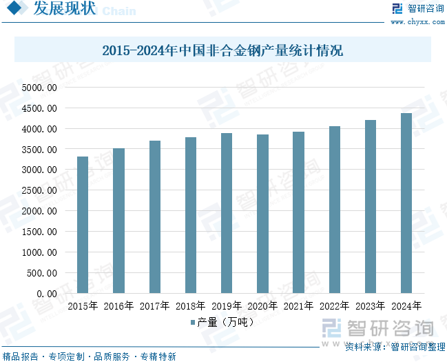 2015-2024年中國(guó)非合金鋼產(chǎn)量統(tǒng)計(jì)情況