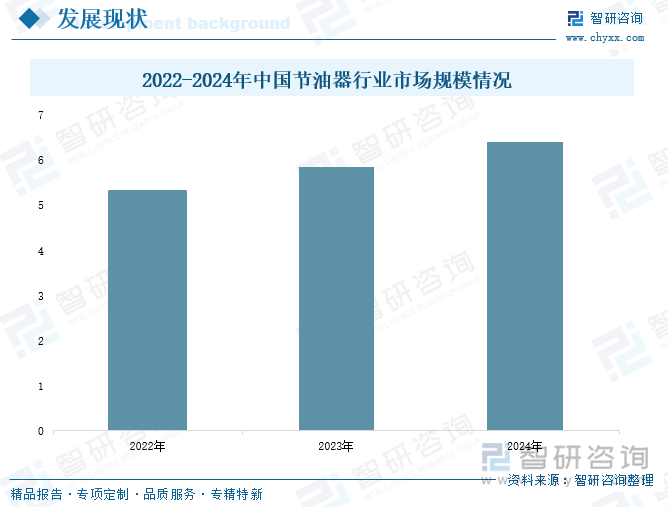 2022-2024年中國節(jié)油器行業(yè)市場規(guī)模情況
