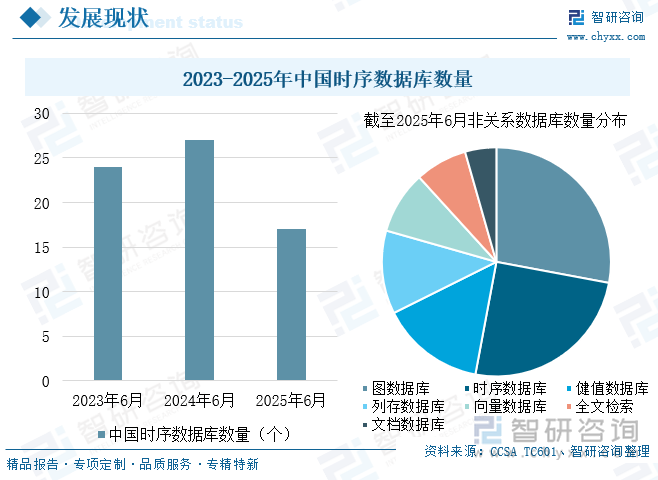 2023-2025年中國時序數(shù)據(jù)庫數(shù)量