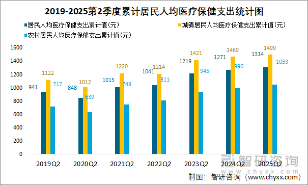 2019-2025第2季度累计居民人均医疗保健支出统计图