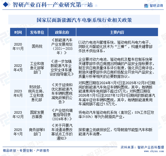 國(guó)家層面新能源汽車電驅(qū)系統(tǒng)行業(yè)相關(guān)政策