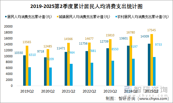 2019-2025第2季度累計居民人均消費支出統(tǒng)計圖