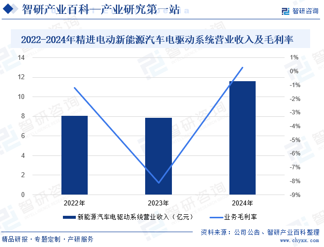 2022-2024年精進(jìn)電動(dòng)新能源汽車電驅(qū)動(dòng)系統(tǒng)營(yíng)業(yè)收入及毛利率