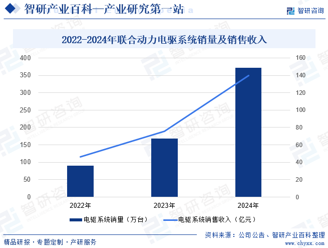 2022-2024年聯(lián)合動(dòng)力電驅(qū)系統(tǒng)銷量及銷售收入