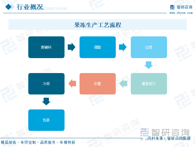 果凍生產(chǎn)工藝流程