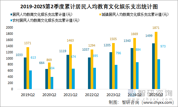2019-2025第2季度累計居民人均教育文化娛樂支出統(tǒng)計圖