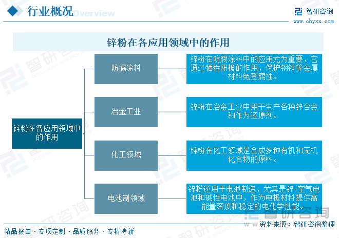 鋅粉在各應(yīng)用領(lǐng)域中的作用