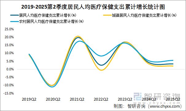 2019-2025第2季度居民人均医疗保健支出累计增长统计图