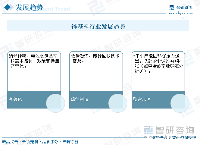 锌基料行业发展趋势