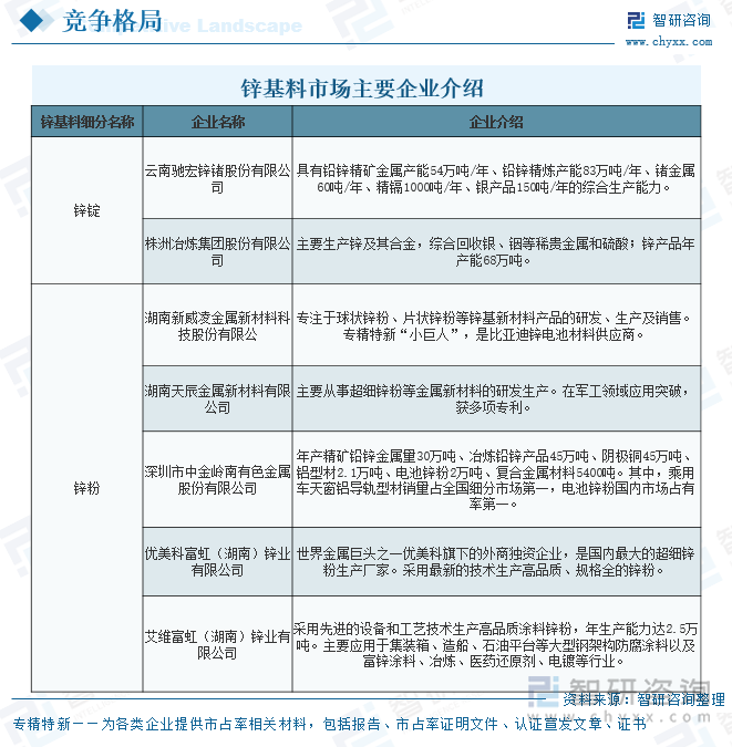 锌基料市场主要企业介绍