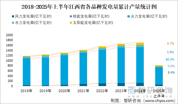 2018-2025年上半年江西省各品種發(fā)電量累計(jì)產(chǎn)量統(tǒng)計(jì)圖