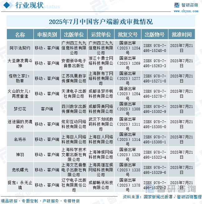 2025年7月中國客戶端游戲?qū)徟闆r