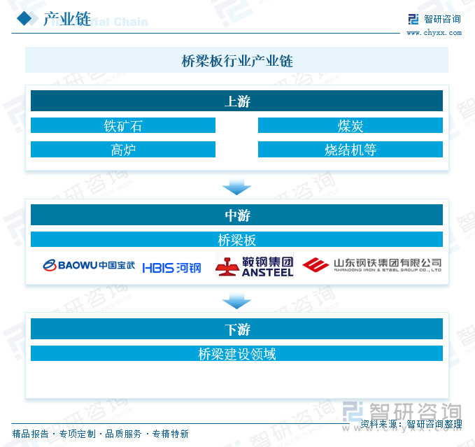 桥梁板行业产业链