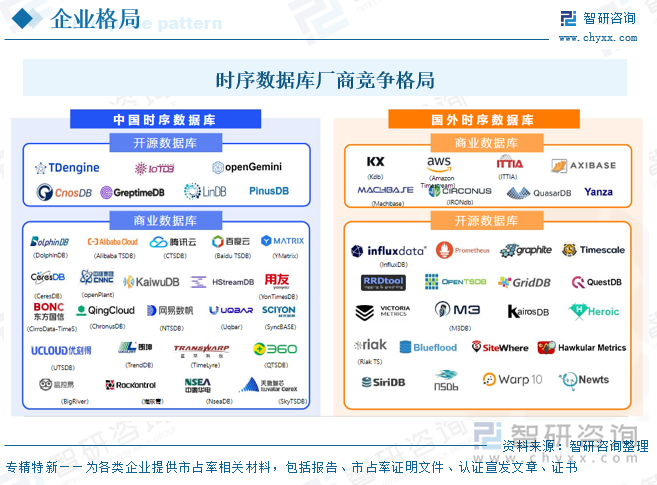 時序數(shù)據(jù)庫廠商競爭格局