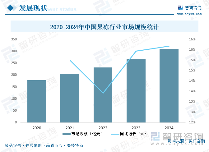 2020-2024年中國(guó)果凍行業(yè)市場(chǎng)規(guī)模統(tǒng)計(jì)